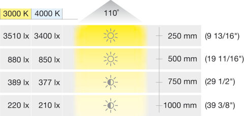 Yüzeye Monte Gömme Işık, Hafele Loox5 LED 3066 (monokrom)