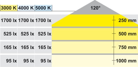 Çekmece Aydınlatması, Hafele Loox5 LED 3070, 24 V
