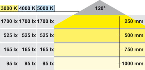 Çekmece Aydınlatması, Hafele Loox5 LED 3070, 24 V