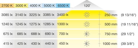 Şerit LED aydınlatma, Hafele Loox5 LED 3148 24 (monokrom)