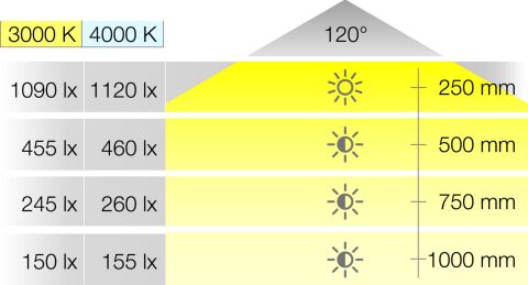 Silikon Şerit LED, Hafele LUNA, 12 V, 10 x 4, 5 mm, 8 W/m