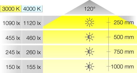 Silikon Şerit LED, Hafele LUNA, 12 V, 10 x 4, 5 mm, 8 W/m